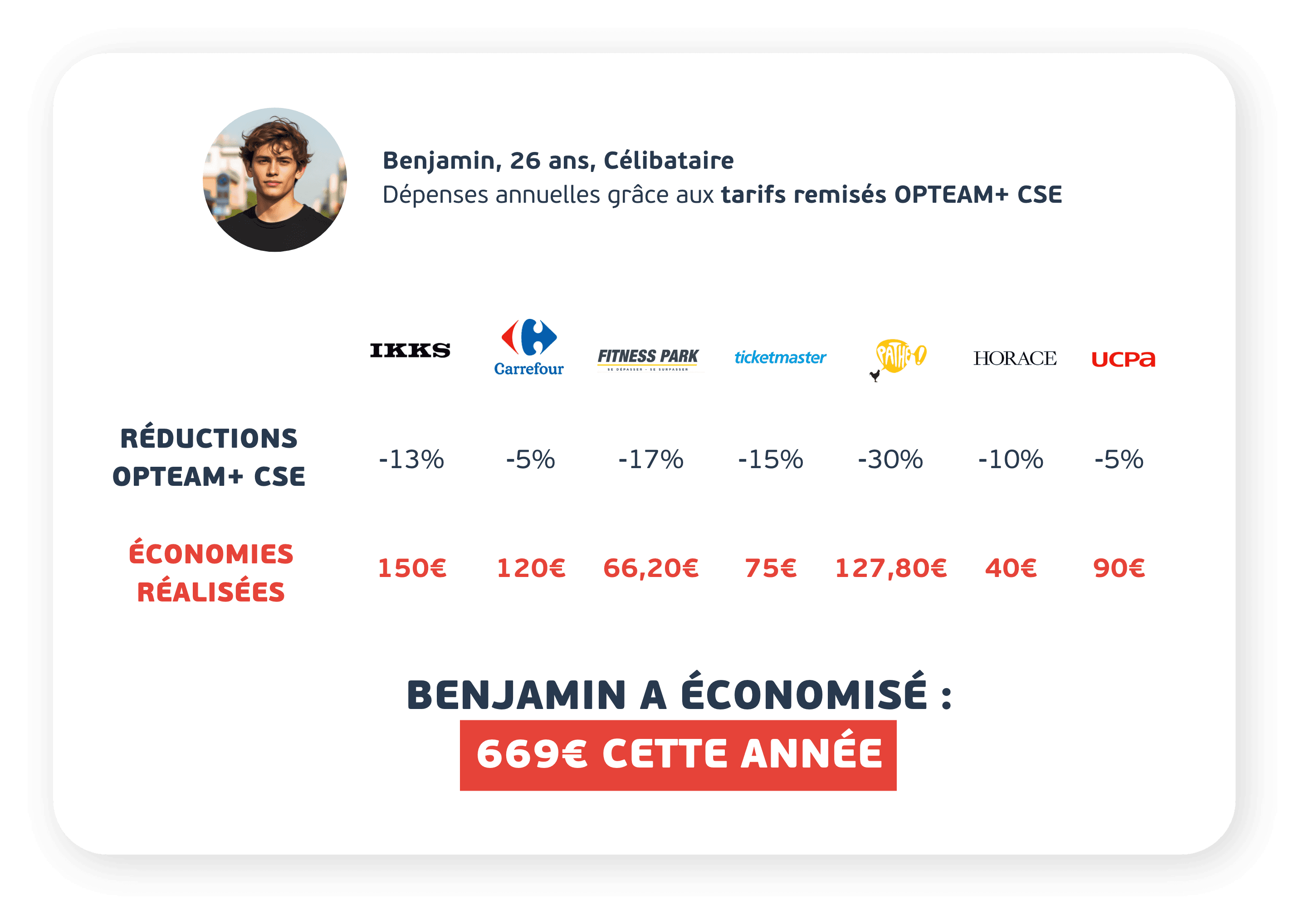 Benjamin, 26 ans, célibataire — 669 € économisés cette année